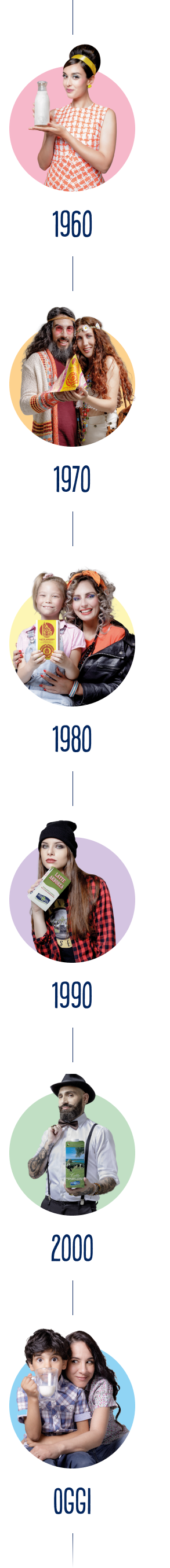 Latte UTH PS Sardegna Timeline